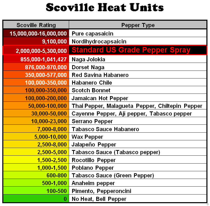 Scoville Sauce Chart